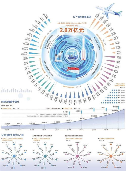 2.8萬(wàn)億元投資彰顯科技強(qiáng)國(guó)力量，計(jì)算機(jī)信息技術(shù)開(kāi)發(fā)成核心引擎